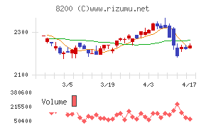 リンガーハットチャート