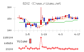 ラオックスホールディングスチャート