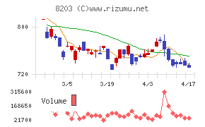 ＭｒＭａｘＨＤチャート