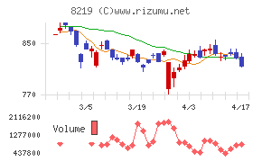 青山商事チャート