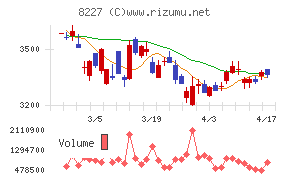 しまむらチャート