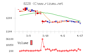 マルイチ産商チャート