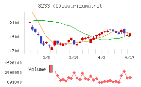 高島屋チャート