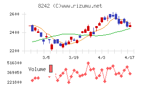 エイチ・ツー・オー　リテイリングチャート