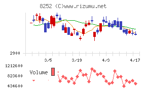 丸井グループチャート