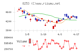 クレディセゾンチャート