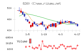 井筒屋チャート
