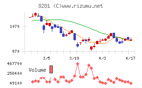 ゼビオホールディングスチャート