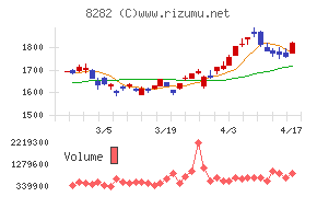 ケーズホールディングスチャート