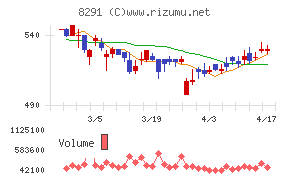 日産東京販売ホールディングスチャート