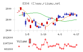 あおぞら銀行チャート