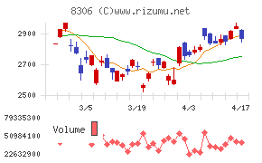 三菱ＵＦＪフィナンシャル・グループチャート