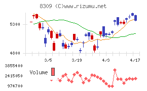 三井住友トラストグループチャート