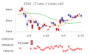 三井住友フィナンシャルグループチャート