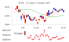 千葉銀行チャート