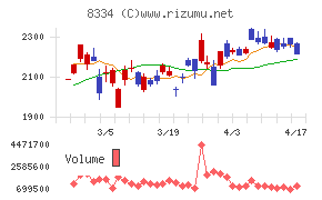 群馬銀行チャート