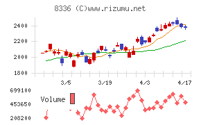 武蔵野銀行チャート