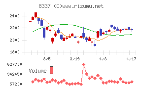 千葉興業銀行チャート