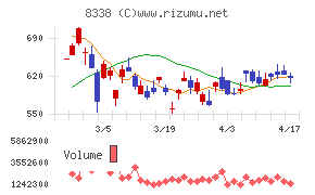 筑波銀行チャート