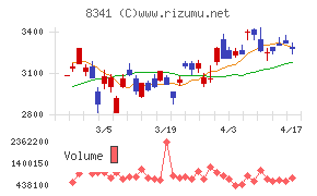 七十七銀行チャート