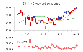 山形銀行チャート