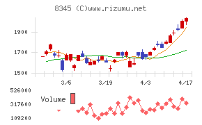岩手銀行チャート