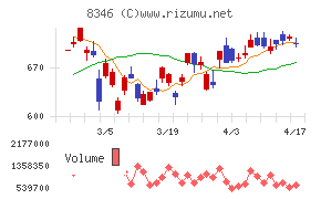 東邦銀行チャート
