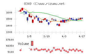 東北銀行チャート