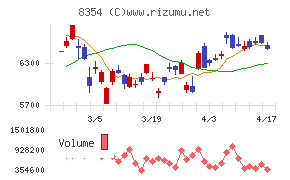 ふくおかフィナンシャルグループチャート