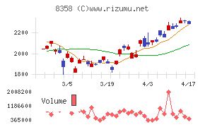スルガ銀行チャート