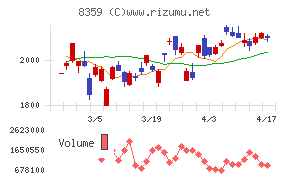 八十二長野銀行チャート