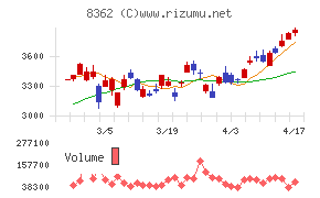 福井銀行チャート