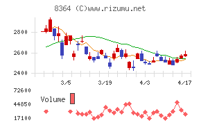 清水銀行チャート