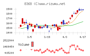 百五銀行チャート