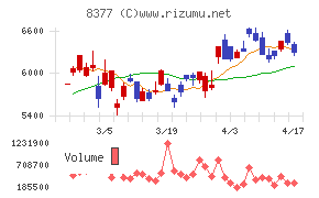 ほくほくフィナンシャルグループチャート