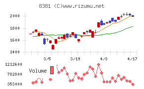 山陰合同銀行チャート