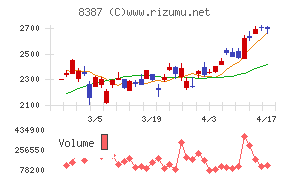 四国銀行チャート