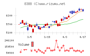 阿波銀行チャート