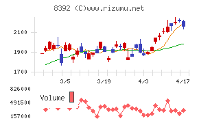 大分銀行チャート