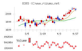 宮崎銀行チャート
