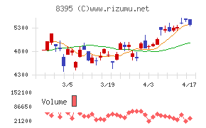 佐賀銀行チャート