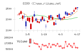 琉球銀行チャート