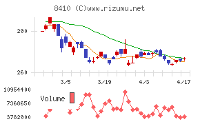 セブン銀行チャート