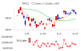 みずほフィナンシャルグループチャート