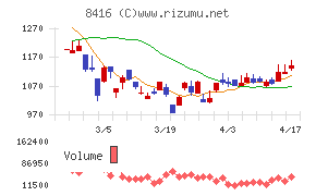 高知銀行チャート