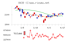東京センチュリーチャート