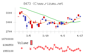 ＳＢＩホールディングスチャート