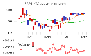 北洋銀行チャート