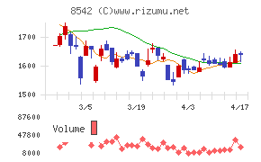 トマト銀行チャート