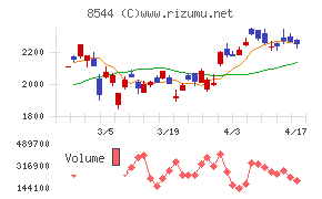 京葉銀行チャート